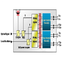 相干接收机100Gbps Coherent Receiver Evaluation Kit v1.1